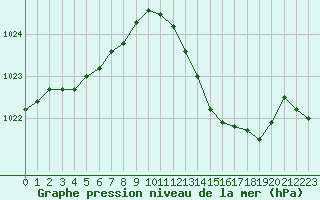 Courbe de la pression atmosphrique pour Gros-Rderching (57)