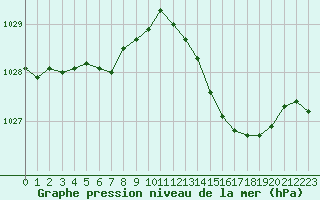 Courbe de la pression atmosphrique pour Le Mans (72)