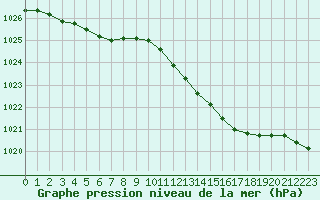 Courbe de la pression atmosphrique pour Herhet (Be)