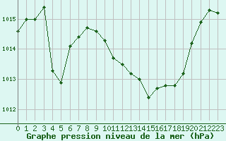 Courbe de la pression atmosphrique pour Saint-Auban (04)