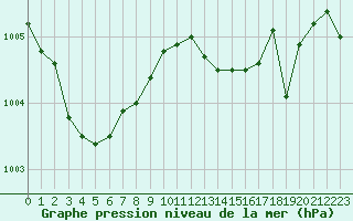 Courbe de la pression atmosphrique pour Hyres (83)