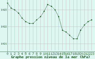 Courbe de la pression atmosphrique pour Gourdon (46)
