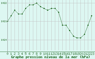 Courbe de la pression atmosphrique pour Dijon / Longvic (21)