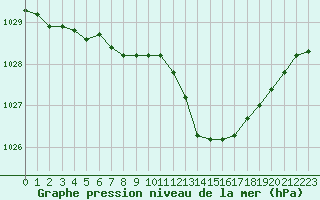 Courbe de la pression atmosphrique pour Angoulme - Brie Champniers (16)