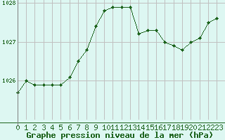 Courbe de la pression atmosphrique pour Figari (2A)