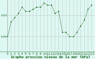 Courbe de la pression atmosphrique pour Albi (81)