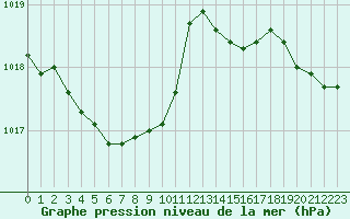 Courbe de la pression atmosphrique pour Ajaccio - Campo dell