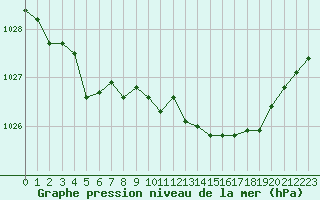 Courbe de la pression atmosphrique pour Eu (76)