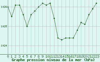 Courbe de la pression atmosphrique pour Alistro (2B)