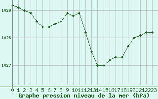 Courbe de la pression atmosphrique pour Auch (32)