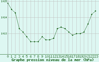 Courbe de la pression atmosphrique pour Narbonne-Ouest (11)