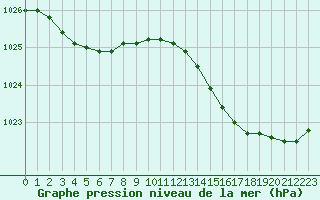 Courbe de la pression atmosphrique pour Gurande (44)