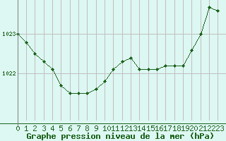 Courbe de la pression atmosphrique pour Le Havre - Octeville (76)