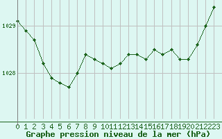 Courbe de la pression atmosphrique pour Pointe de Socoa (64)