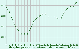 Courbe de la pression atmosphrique pour Hyres (83)