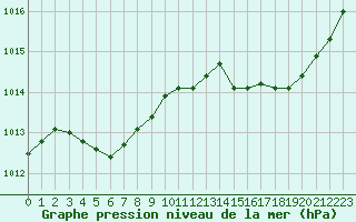 Courbe de la pression atmosphrique pour Bouligny (55)