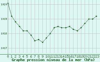 Courbe de la pression atmosphrique pour Treize-Vents (85)