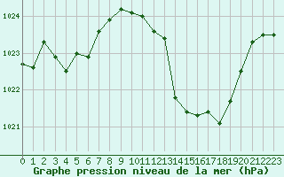 Courbe de la pression atmosphrique pour Gruissan (11)