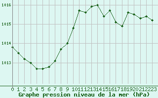 Courbe de la pression atmosphrique pour Tours (37)