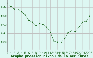 Courbe de la pression atmosphrique pour Champtercier (04)