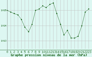 Courbe de la pression atmosphrique pour Nevers (58)