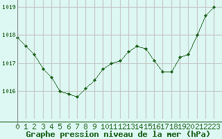 Courbe de la pression atmosphrique pour Cap Ferret (33)