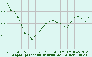 Courbe de la pression atmosphrique pour Brest (29)