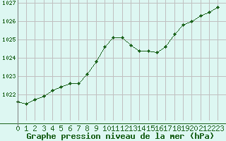 Courbe de la pression atmosphrique pour Creil (60)