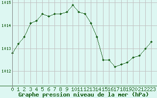 Courbe de la pression atmosphrique pour Brigueuil (16)