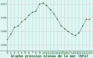 Courbe de la pression atmosphrique pour Troyes (10)