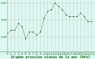 Courbe de la pression atmosphrique pour Nostang (56)