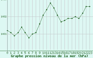 Courbe de la pression atmosphrique pour Ouessant (29)