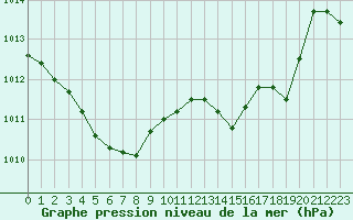 Courbe de la pression atmosphrique pour Chatelus-Malvaleix (23)