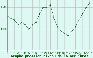 Courbe de la pression atmosphrique pour Quimper (29)