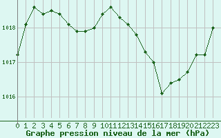 Courbe de la pression atmosphrique pour Mont-de-Marsan (40)