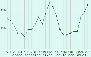 Courbe de la pression atmosphrique pour La Beaume (05)