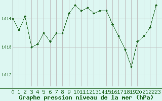 Courbe de la pression atmosphrique pour Trappes (78)