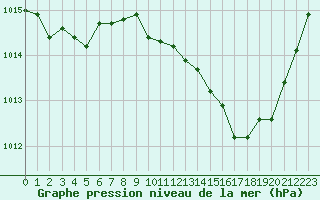 Courbe de la pression atmosphrique pour Le Luc - Cannet des Maures (83)