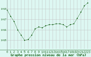 Courbe de la pression atmosphrique pour Cavalaire-sur-Mer (83)