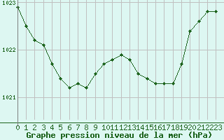 Courbe de la pression atmosphrique pour Dieppe (76)