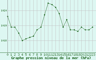 Courbe de la pression atmosphrique pour Niort (79)