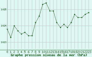 Courbe de la pression atmosphrique pour Pinsot (38)