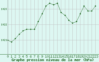 Courbe de la pression atmosphrique pour Fameck (57)