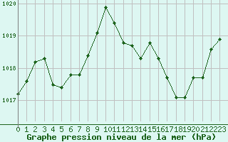 Courbe de la pression atmosphrique pour Brive-Souillac (19)