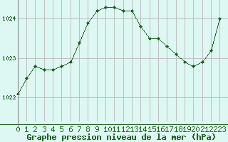 Courbe de la pression atmosphrique pour Corsept (44)