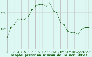 Courbe de la pression atmosphrique pour Herserange (54)