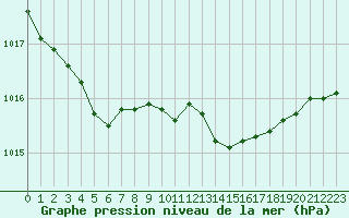 Courbe de la pression atmosphrique pour Dieppe (76)
