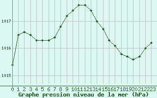 Courbe de la pression atmosphrique pour Lhospitalet (46)