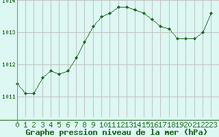 Courbe de la pression atmosphrique pour Boulogne (62)