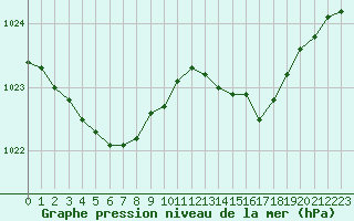 Courbe de la pression atmosphrique pour Saint-Igneuc (22)
